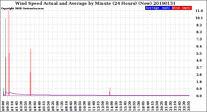 Milwaukee Weather Wind Speed<br>Actual and Average<br>by Minute<br>(24 Hours) (New)
