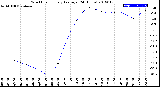 Milwaukee Weather Wind Chill<br>Hourly Average<br>(24 Hours)