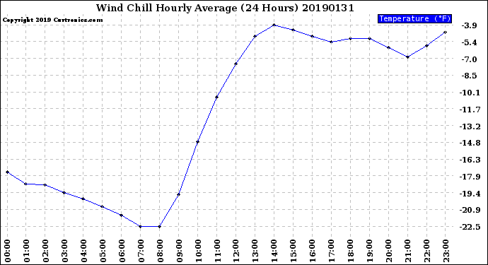 Milwaukee Weather Wind Chill<br>Hourly Average<br>(24 Hours)