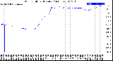 Milwaukee Weather Wind Chill<br>per Minute<br>(24 Hours)