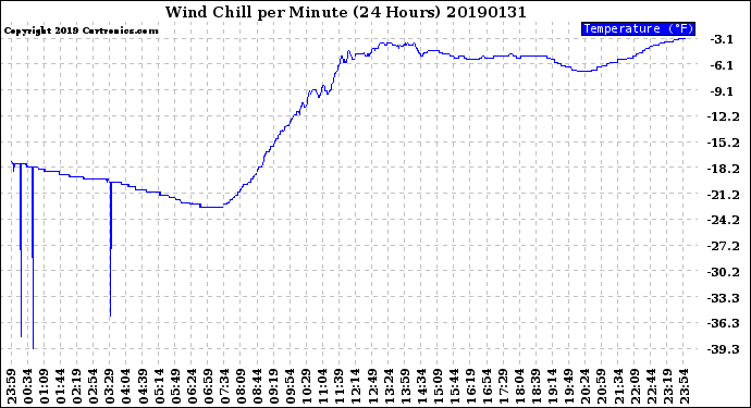 Milwaukee Weather Wind Chill<br>per Minute<br>(24 Hours)