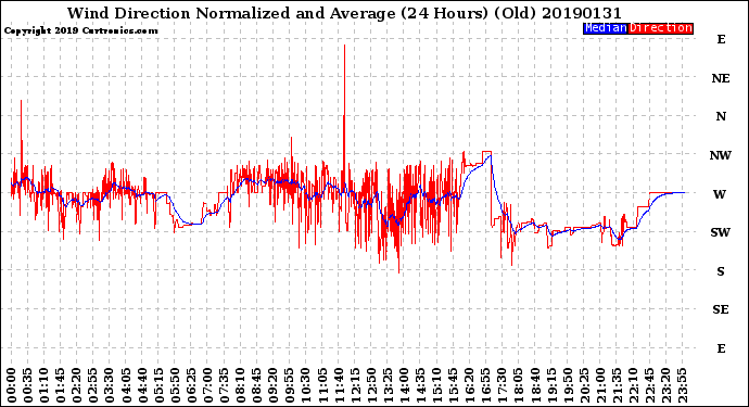 Milwaukee Weather Wind Direction<br>Normalized and Average<br>(24 Hours) (Old)