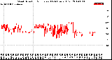 Milwaukee Weather Wind Direction<br>Normalized<br>(24 Hours) (Old)