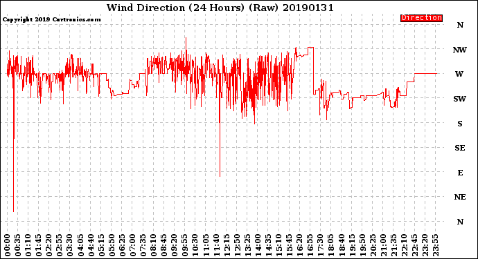 Milwaukee Weather Wind Direction<br>(24 Hours) (Raw)