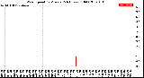 Milwaukee Weather Wind Speed<br>by Minute<br>(24 Hours) (Old)