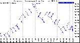 Milwaukee Weather Barometric Pressure<br>per Hour<br>(24 Hours)