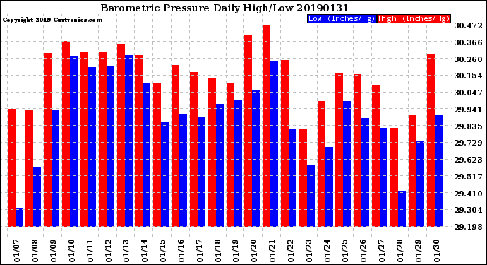 Milwaukee Weather Barometric Pressure<br>Daily High/Low