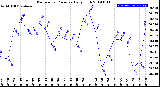 Milwaukee Weather Barometric Pressure<br>Daily High