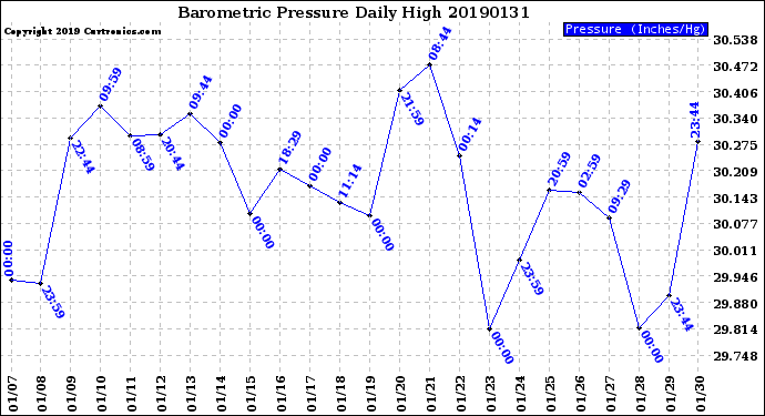 Milwaukee Weather Barometric Pressure<br>Daily High