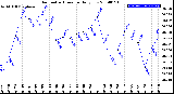 Milwaukee Weather Barometric Pressure<br>Daily Low