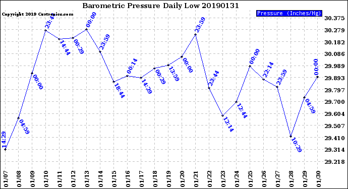 Milwaukee Weather Barometric Pressure<br>Daily Low