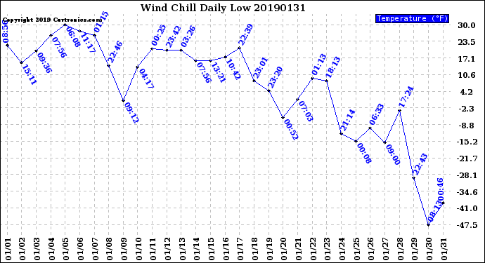 Milwaukee Weather Wind Chill<br>Daily Low