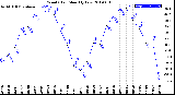 Milwaukee Weather Wind Chill<br>Monthly Low