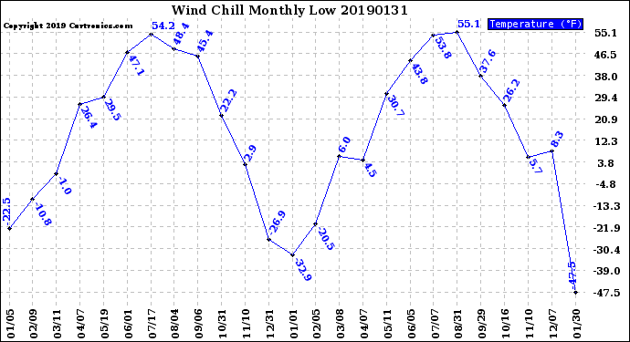 Milwaukee Weather Wind Chill<br>Monthly Low