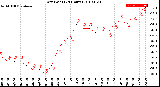 Milwaukee Weather Dew Point<br>(24 Hours)