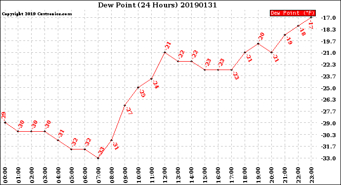 Milwaukee Weather Dew Point<br>(24 Hours)