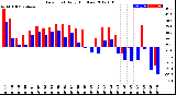 Milwaukee Weather Dew Point<br>Daily High/Low