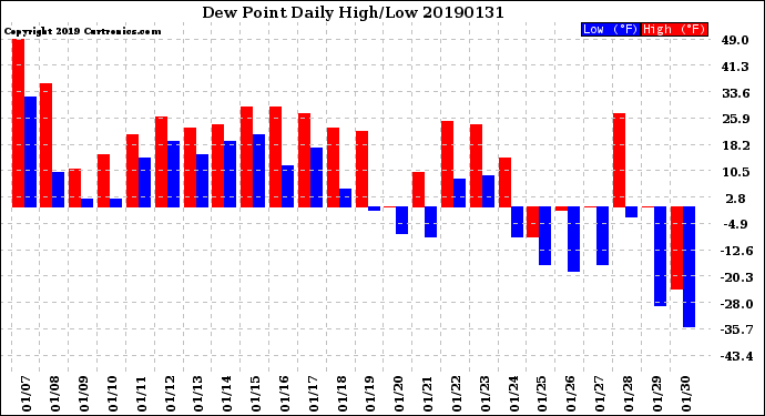 Milwaukee Weather Dew Point<br>Daily High/Low