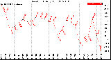 Milwaukee Weather Dew Point<br>Daily High