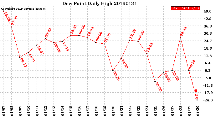 Milwaukee Weather Dew Point<br>Daily High