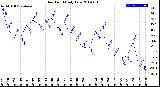 Milwaukee Weather Dew Point<br>Daily Low