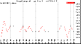 Milwaukee Weather Evapotranspiration<br>per Day (Inches)