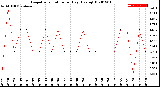 Milwaukee Weather Evapotranspiration<br>per Day (Ozs sq/ft)