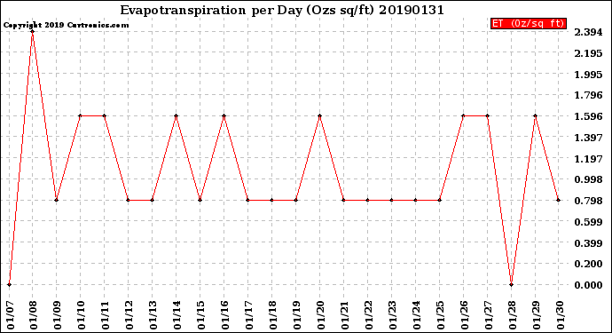 Milwaukee Weather Evapotranspiration<br>per Day (Ozs sq/ft)