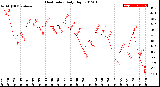 Milwaukee Weather Heat Index<br>Daily High