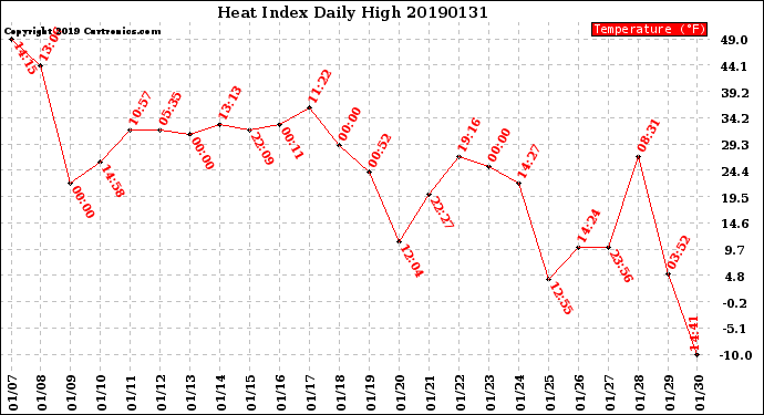 Milwaukee Weather Heat Index<br>Daily High