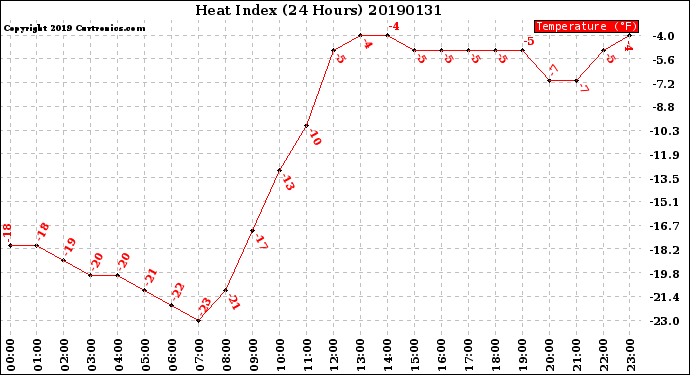 Milwaukee Weather Heat Index<br>(24 Hours)