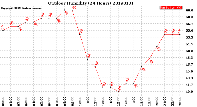 Milwaukee Weather Outdoor Humidity<br>(24 Hours)