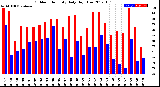 Milwaukee Weather Outdoor Humidity<br>Daily High/Low