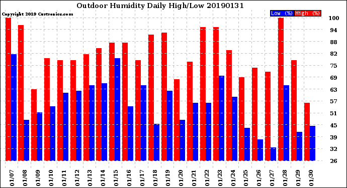 Milwaukee Weather Outdoor Humidity<br>Daily High/Low