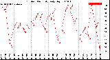 Milwaukee Weather Outdoor Humidity<br>Daily High