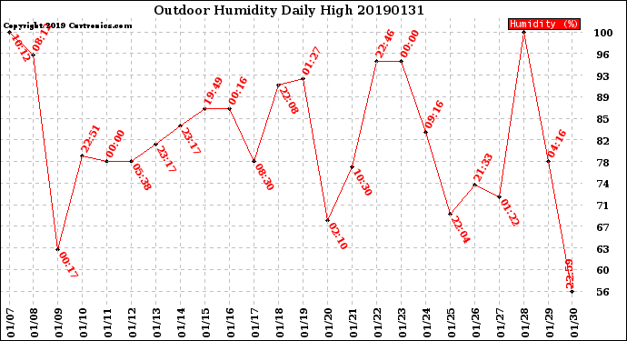 Milwaukee Weather Outdoor Humidity<br>Daily High