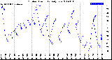 Milwaukee Weather Outdoor Humidity<br>Daily Low