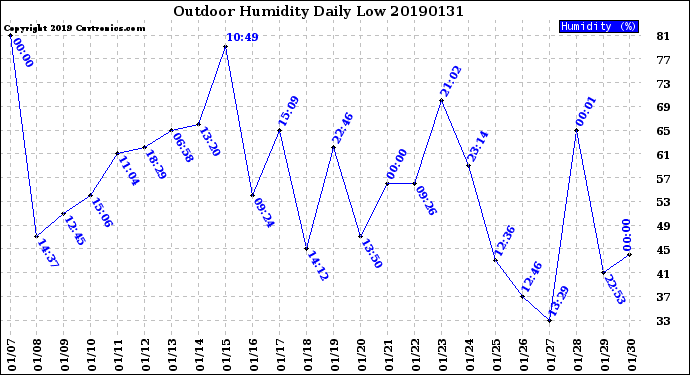 Milwaukee Weather Outdoor Humidity<br>Daily Low