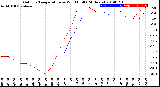 Milwaukee Weather Outdoor Temperature<br>vs Wind Chill<br>(24 Hours)