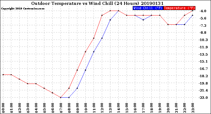 Milwaukee Weather Outdoor Temperature<br>vs Wind Chill<br>(24 Hours)