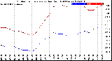 Milwaukee Weather Outdoor Temperature<br>vs Dew Point<br>(24 Hours)