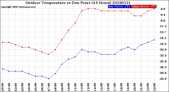 Milwaukee Weather Outdoor Temperature<br>vs Dew Point<br>(24 Hours)