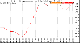 Milwaukee Weather Outdoor Temperature<br>vs Heat Index<br>(24 Hours)