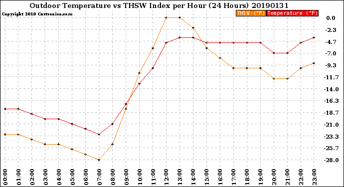 Milwaukee Weather Outdoor Temperature<br>vs THSW Index<br>per Hour<br>(24 Hours)