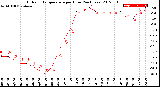 Milwaukee Weather Outdoor Temperature<br>per Hour<br>(24 Hours)