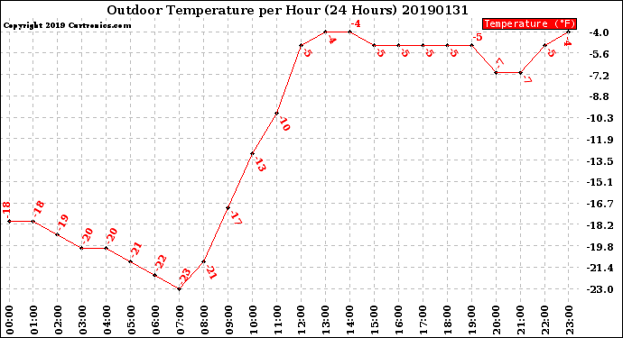 Milwaukee Weather Outdoor Temperature<br>per Hour<br>(24 Hours)