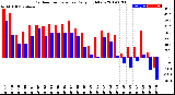 Milwaukee Weather Outdoor Temperature<br>Daily High/Low