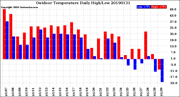 Milwaukee Weather Outdoor Temperature<br>Daily High/Low