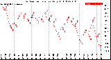 Milwaukee Weather Outdoor Temperature<br>Daily High