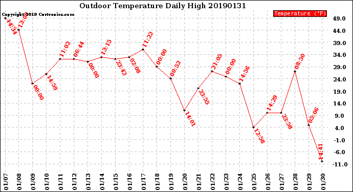 Milwaukee Weather Outdoor Temperature<br>Daily High